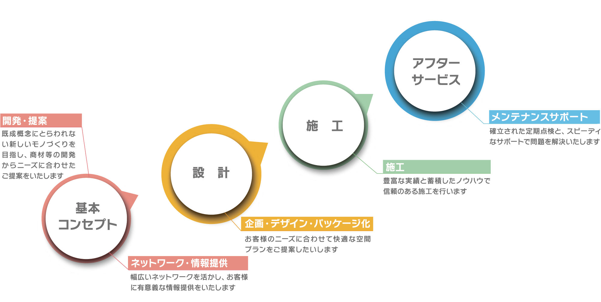 基本コンセプト・設計・施工・アフターサービス